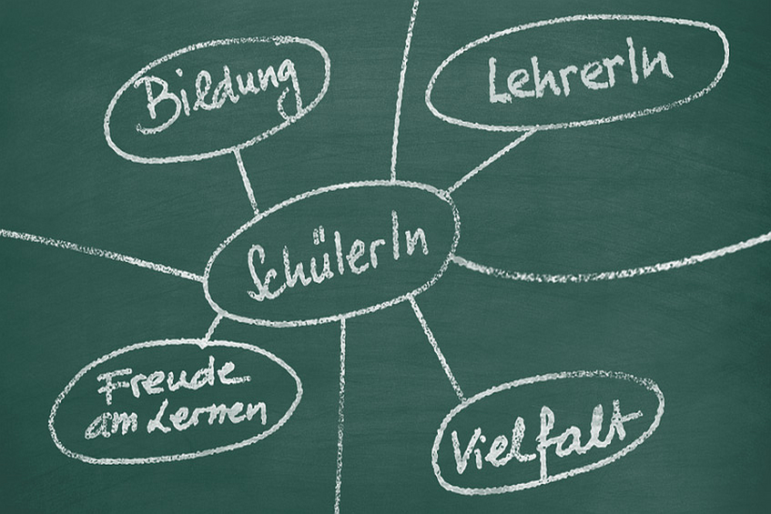 Tafel mit Mindmap.